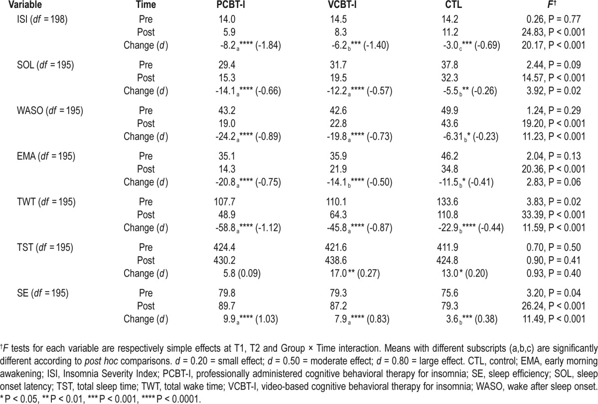 graphic file with name aasm.37.8.1305.t02.jpg