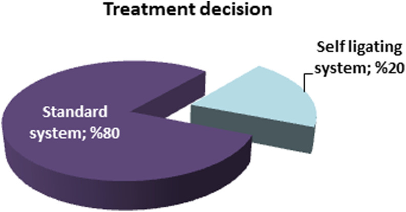 Figure 4. Distributions of