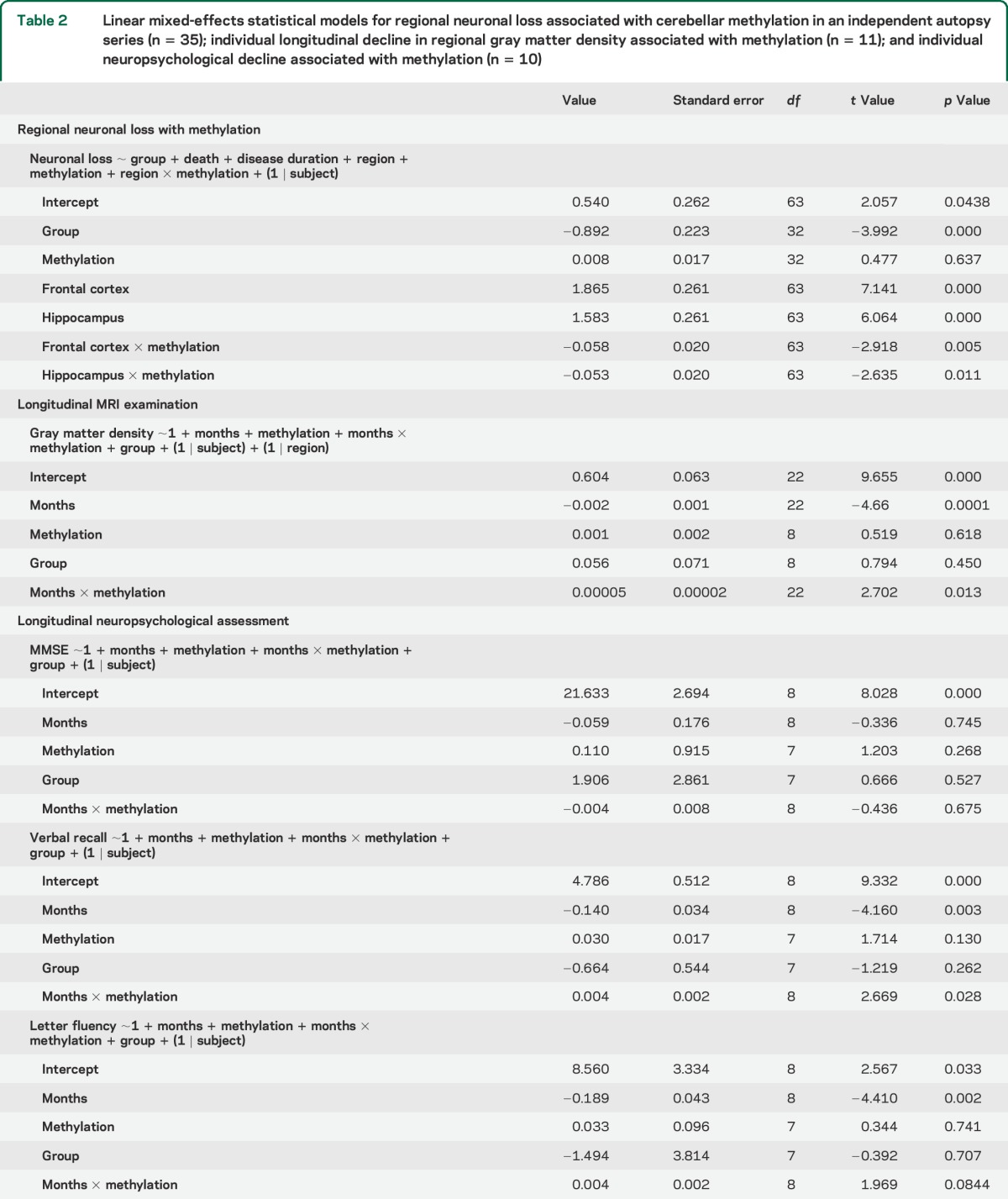 graphic file with name NEUROLOGY2014615252TT2.jpg