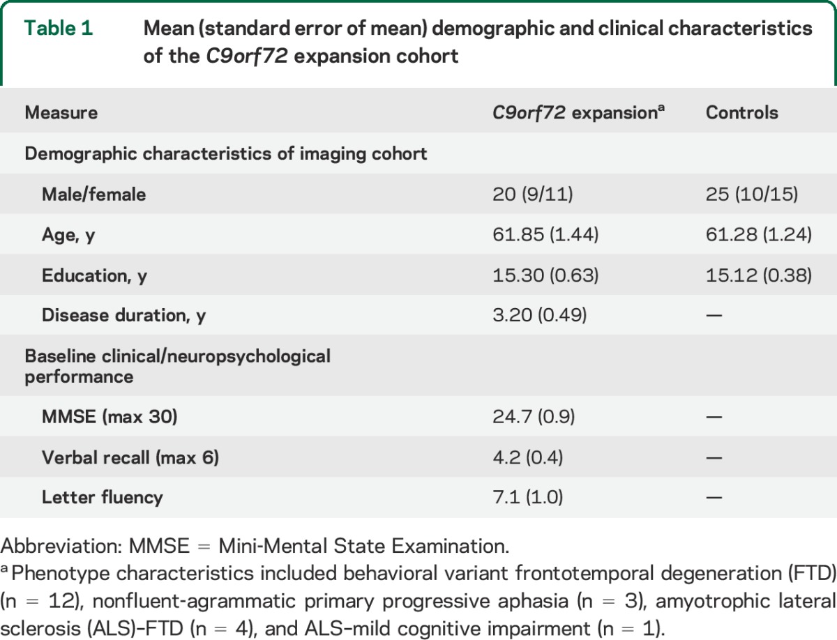 graphic file with name NEUROLOGY2014615252TT1.jpg