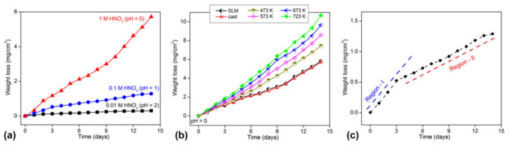 Figure 74