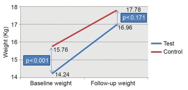 Graph 1: