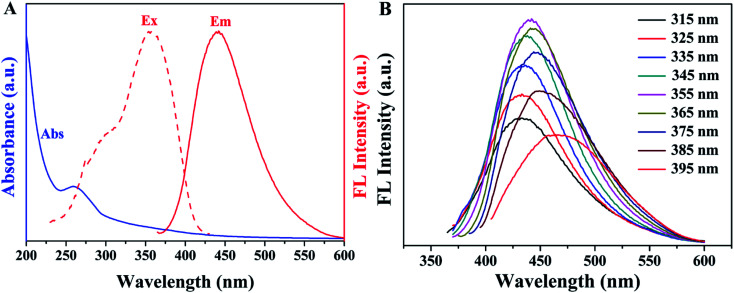 Fig. 3