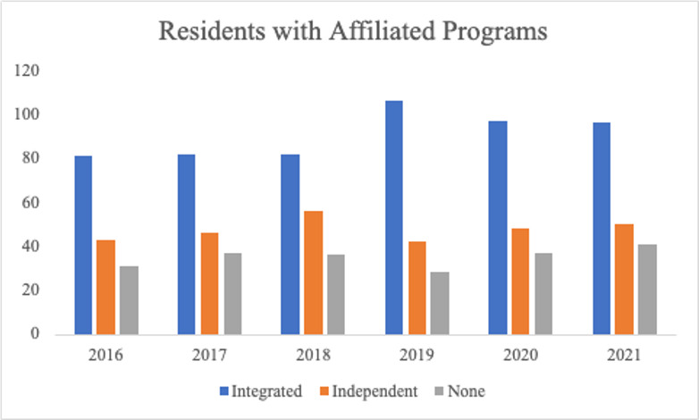 Orphan Applicants In Plastic Surgery: Where Do Medical Students Without 