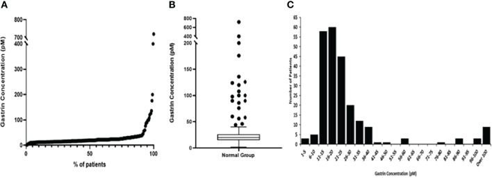 Figure 2