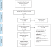 Flow chart of study retrieval and selection