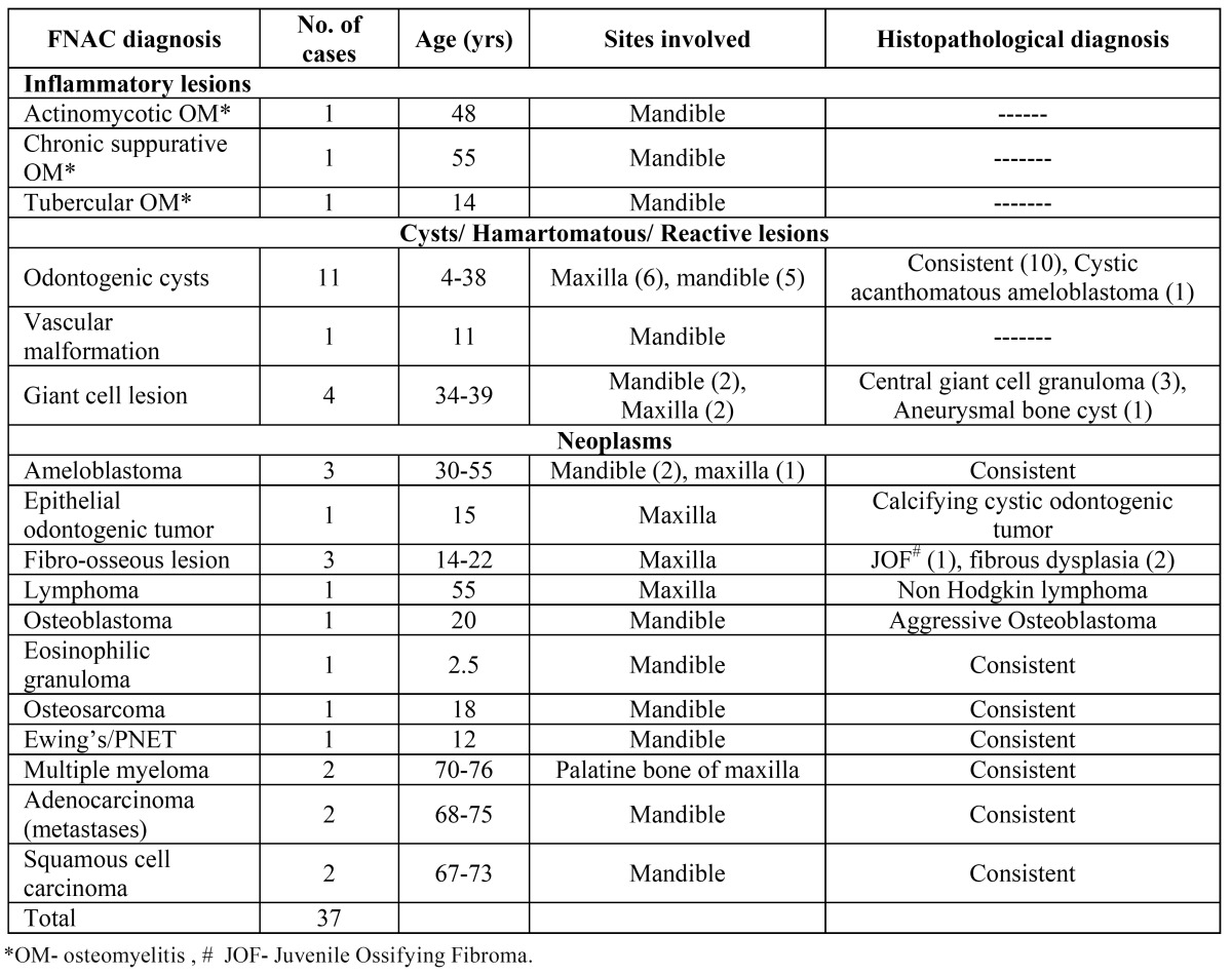 graphic file with name medoral-20-e284-t001.jpg