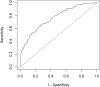Receiver operating characteristics curve for the multivariable logistic regression model predicting critical illness in patients with COVID-19. The model including gender, clinical, laboratory, and imaging (chest radiography) parameters (n=356) reached an AUC of 0.77 for prediction of critical illness.