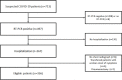 Flowchart of patient inclusion. Patients without or with a negative RT-PCR, patients who were not hospitalized, and a small number of patients who did not receive a chest radiograph or were transferred from another hospital without a clear onset of symptoms were excluded. A total of 356 patients were eligible for this study.