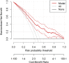 Decision curve for the Dutch COVID-19 risk model. The gray and black lines (horizontal) represent the scenarios where all or none of the hospitalized patients would be prospectively determined by the risk model, respectively. The red line demonstrates the net benefit of the risk model dependent at the chosen risk threshold. The accompanying thinner lines represent the 95% confidence intervals.