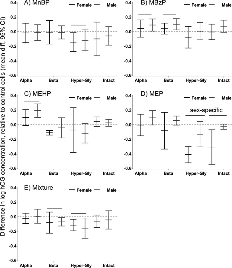 Figures 4A to 4E are five whisker plots with confidence intervals plotting difference in log hCG concentration, relative to control cells (mean difference, 95% confidence intervals) (y-axis) srm of hCG and intact hCG (x-axis) for metabolites MnBP, MBzP, MEHP, MEP, and their mixture.