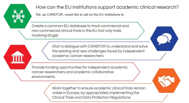 Figure 4 How can the EU institutions support the academic clinical research?