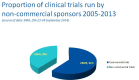 Figure 2 Clinical trials run by non-commercial sponsors