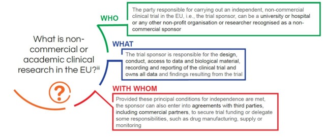 Figure 1 Definition of non-commercial research