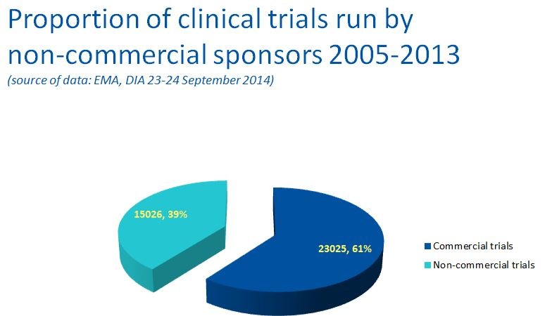 Figure 2 Clinical trials run by non-commercial sponsors