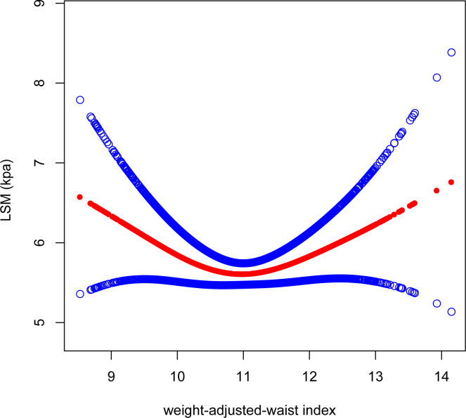 Figure 4