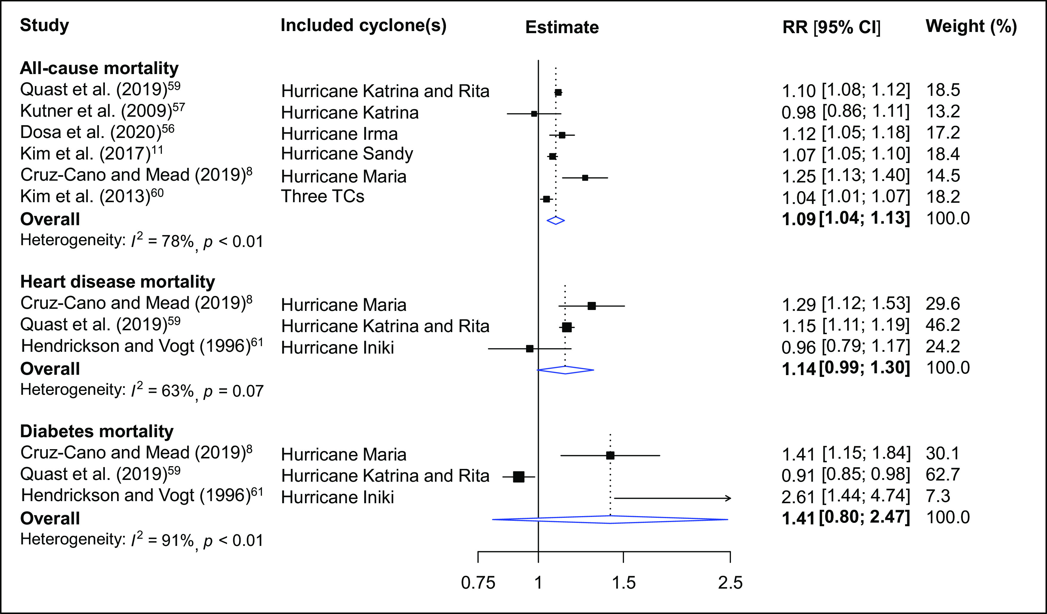 Figure 2 is a forest plot, plotting study, including cyclones (top to bottom), ranging as All-cause mortality: Quast and others (2019), including Hurricane Katrina and Rita; Kutner and others (2009), including Hurricane Katrina; Dosa and others (2020), including Hurricane Irma; Kim and others (2017), including Hurricane Sandy; Cruz-Cano and Mead (2019), including Hurricane Maria; Kim and others (2013), including Three T Cs; Overall: Heterogeneity: uppercase italic i squared equals 78 percent, lowercase italic p less than 0.01; Heart disease mortality: Cruz-Cano and Mead (2019), including Hurricane Maria; Quast and others (2019), including Hurricane Katrina and Rita; Hendrickson and Vogt (1996), including Hurricane Iniki; Overall: Heterogeneity: uppercase italic i squared equals 63 percent, lowercase italic p equals 0.07; Diabetes mortality: Cruz-Cano and Mead (2019), including Hurricane Maria; Quast and others (2019), including Hurricane Katrina and Rita; Hendrickson and Vogt (1996), including Hurricane Iniki; Overall: Heterogeneity: uppercase italic i squared equals 91 percent, lowercase italic p less than 0.01 (y-axis) across Estimate, ranging from 0.75 to 1 in increments of 0.25, 1 to 1.5 in increments of 0.5, and 1.5 to 2.5 in increments of 1 (x-axis) for relative risks [95 percent confidence intervals] and Weight (percentage).