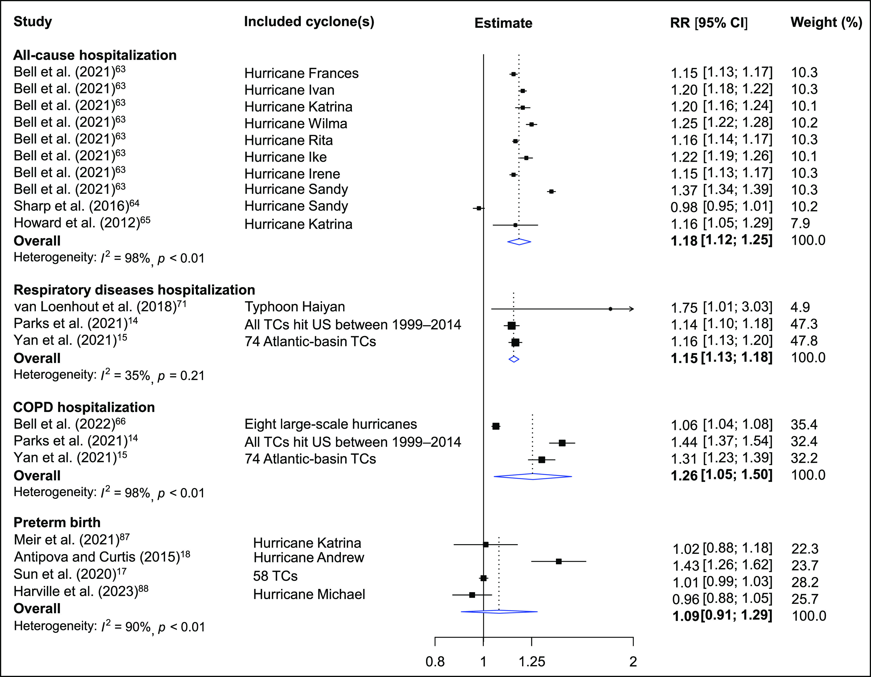 Figure 3 is a forest plot, plotting study, including cyclones (top to bottom), ranging as All-cause hospitalization: Bell and others (2021), including Hurricane Frances; Bell and others (2021), including Hurricane Ivan, Bell and others (2021), including Hurricane Katrina, Bell and others (2021), including Hurricane Wilma, Bell and others (2021), including Hurricane Rita, Bell and others (2021), including Hurricane Ike, Bell and others (2021), including Hurricane Irene, Bell and others (2021), including Hurricane Sandy, Sharp and others (2016), including Hurricane Sandy, Howard and others, including Hurricane Katrina; Overall: Heterogeneity: uppercase italic i squared equals 98 percent, lowercase italic p less than 0.01; Respiratory diseases hospitalization: van Loenhout and others, including Typhoon Haiyan; Parks and others (2021), including all T Cs hit U S between 1999 and 2014; Yan and others (2021), including 74 Atlantic-basin T Cs; Overall: Heterogeneity: uppercase italic i squared equals 35 percent, lowercase italic p equals 0.21; C O P D hospitalization: Bell and others (2021), including eight large-scale hurricanes; Parks and others (2021), including all T Cs hit U S between 1999 and 2014; Yan and others (2021), including 74 Atlantic-basin T Cs; Overall: Heterogeneity: uppercase italic i squared equals 98 percent, lowercase italic p less than 0.01; Preterm birth: Meir and others (2021), Hurricanes Katrina, Antipova and Curtis (2015), including Hurricane Andrew; Sun and others (2020), including 58 T Cs; Harville and others (2022), including Hurricane Michael; and Overall: Heterogeneity: uppercase italic i squared equals 90 percent, lowercase italic p less than 0.01 (y-axis) across Estimate, ranging from 0.8 to 1 in increments of 0.2, 1 to 1.25 in increments of 0.25, and 1.25 to 2 in increments of 0.75 (x-axis) for relative risks [95 percent confidence intervals] and Weight (percentage).