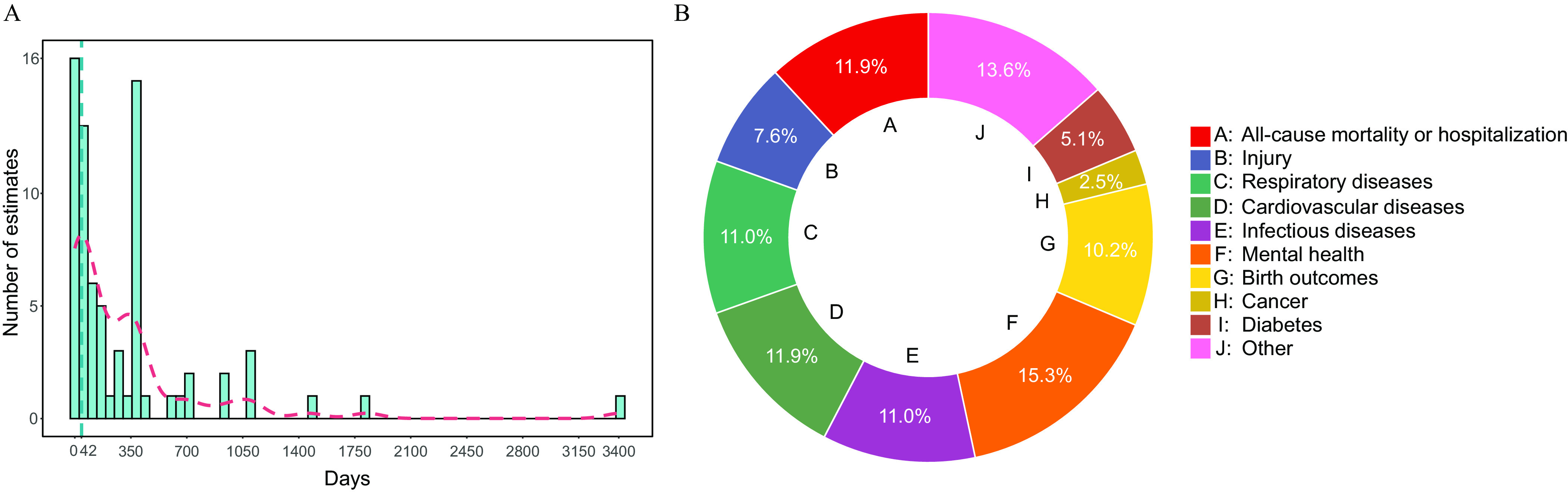 Figure 1A is a histogram, plotting Number of estimates, ranging from 0 to 10 in increments of 5 and 10 to 16 in increments of 6 (y-axis) across days, ranging from 0 to 42 in increments of 42, 42 to 350 in increments of 308, 350 to 3,150 in increments of 350, and 3,150 to 3,400 in increments of 250 (x-axis). Figure 1B is a donut chart that displays the following information: Uppercase a implies all-cause mortality or hospitalization that is 11.9 percent, uppercase b implies injury that is 7.6 percent, uppercase c implies respiratory diseases that is 11.0 percent, uppercase d implies cardiovascular diseases that is 11.9 percent, uppercase e implies infectious diseases that is 11.0 percent, uppercase f implies mental health that is 15.3 percent, uppercase g implies birth outcomes that is 10.2 percent, uppercase h implies cancer that is 2.5 percent, uppercase i implies diabetes that is 5.1 percent, and uppercase j implies other that is 13.6 percent.