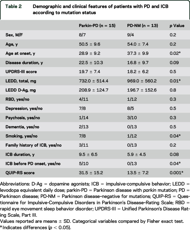 graphic file with name NEUROLOGY2016723627TT2.jpg