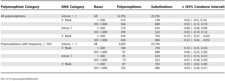 graphic file with name pbio.0030042.t003.jpg