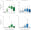 Action potential activity recorded during the first second after stimulation from tarsal taste neurons in sensilla of the medial and lateral clusters to control solution (1 mM KCl; ‘0’) and different concentrations of sinigrin.