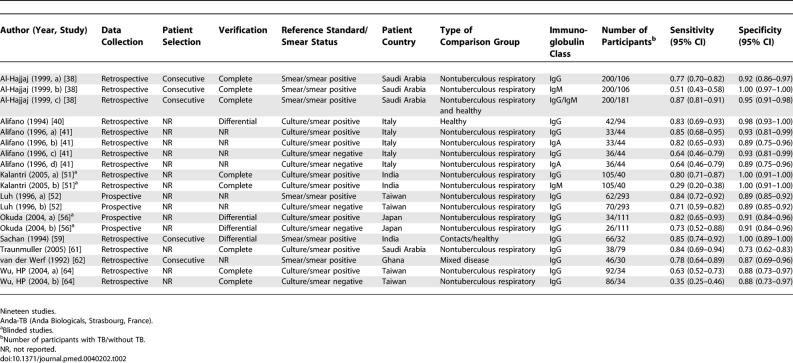 graphic file with name pmed.0040202.t002.jpg