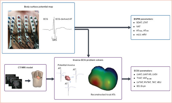 Figure 2: