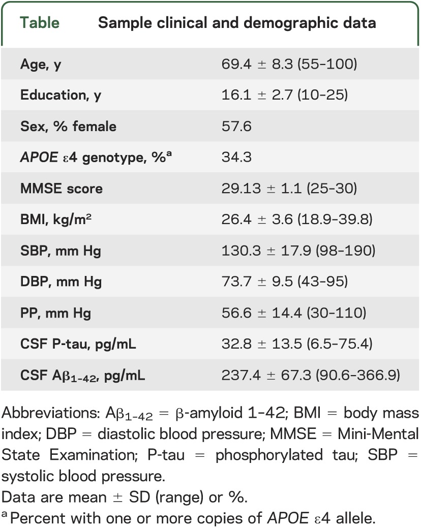 graphic file with name NEUROLOGY2013524660TT1.jpg