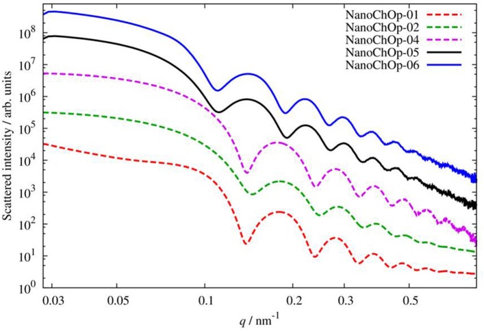 Figure 2