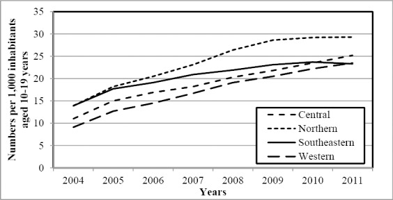 Figure 3