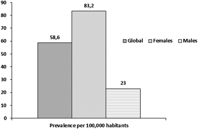 Figure 3