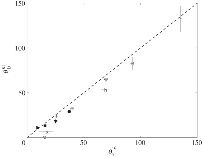 Figure 7.