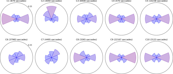 Tracking-Based Interactive Assessment of Saccades, Pursuits, Visual ...