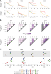 Figure 2. CSD by SIRE and GA. A, Kaplan–Meier plots of the four cancer types that show significant disparities between SIRE and/or GA groups. B, Statistical significance of SIRE and GA CSD shown as −log10 of P values of pairwise log-rank tests comparing Kaplan–Meier (KM) survival curves. C, Forest plots for exponentiated hazard ratios from the Cox proportional hazard multivariable models for the four cancer types that show significant disparities between SIRE and/or GA groups. Values for categorical GA groups are shown as squares, and values for continuous GA proportions are shown as triangles. Values for SIRE groups are shown as circles. Symbols are color coded according to the SIRE or GA groups: White/EUR, orange; Black/AFR, blue; Hispanic/AMR or NAT, red; Asian/EAS, green.