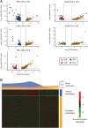 Figure 3. DEGs for cancers showing CSD between GA groups. A, Volcano plots for DEGs in four cancer types and five GA pairs showing significant CSD. The x-axes show log2 gene expression fold-change values for reference/comparison ancestry groups, and the y-axes show the log10 P values for DEGs. B, Heatmap for DEGs in patients with BRCA comparing AFR versus EUR ancestry groups; each row is a single participant, and each column is a single gene. Normalized gene expression values are color-coded as shown in the legend. AFR ancestry participants are shown at the top of the heatmap (blue bar), and EUR participants are shown at the bottom (orange bar). Distributions of GA group mean expression values are shown above the heatmap.