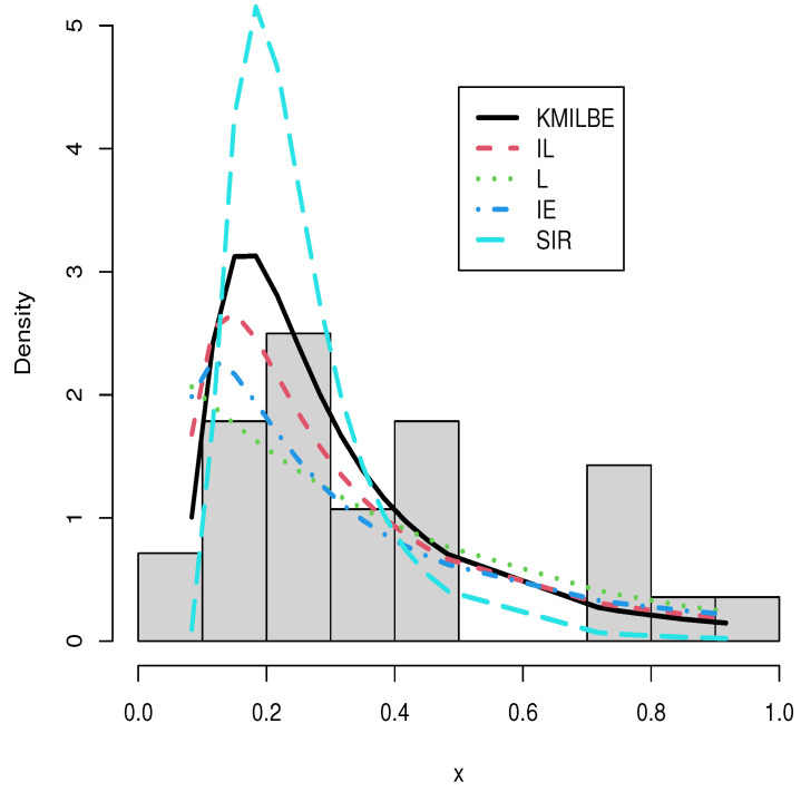 Figure 7