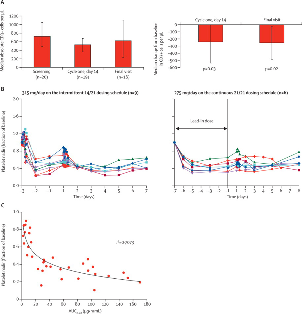 Safety, Pharmacokinetics, Pharmacodynamics, and Activity of Navitoclax ...