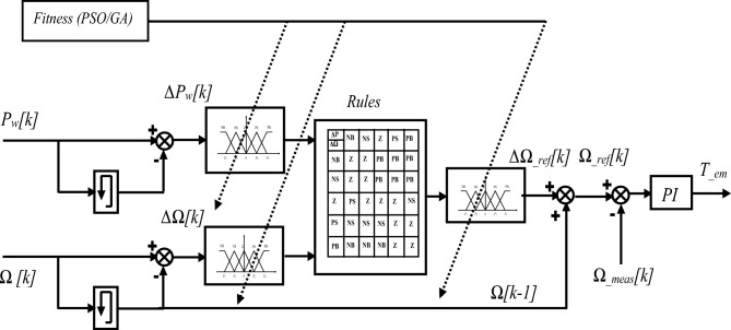 Figure 7