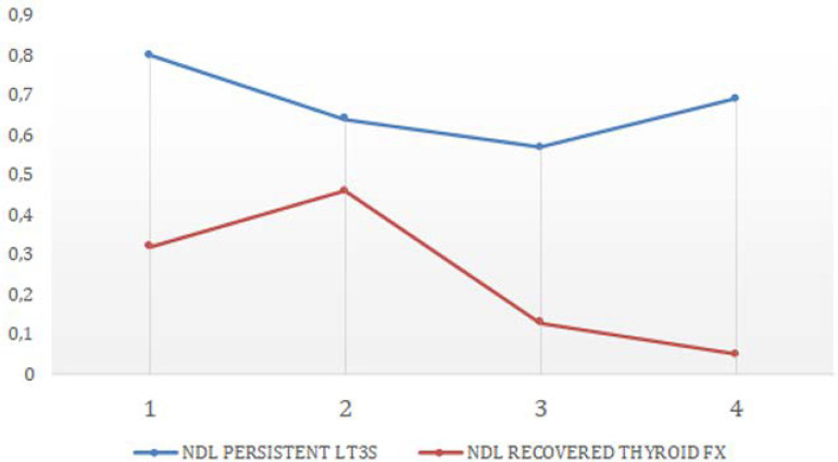 Figure 3A