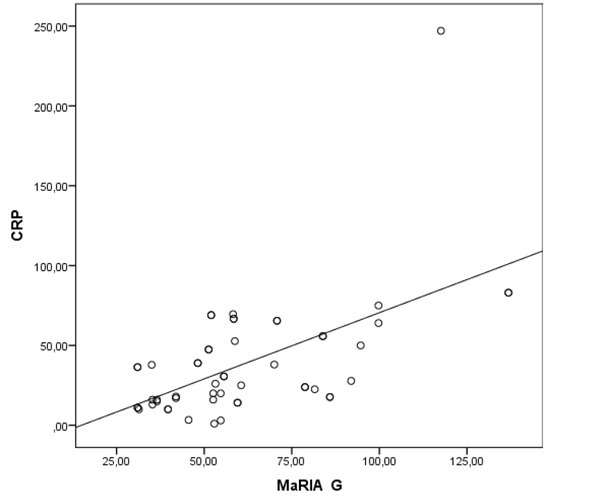 Figure 6A