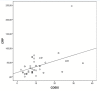 Figure 6B