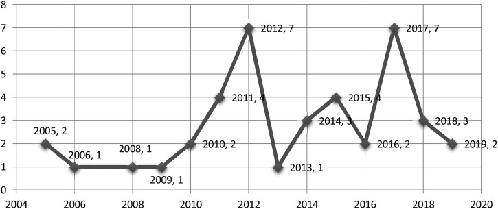 Fig. 2