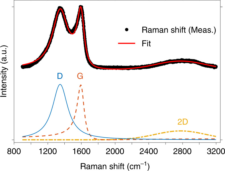 Fig. 3