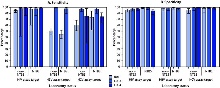 The figure consists of two bar charts showing the adjusted mean estimates of sensitivity and specificity for identification of positive and negative challenge specimens for human immunodeficiency virus, hepatitis B virus, and hepatitis C virus, by assay virus, assay type, and National Blood Transfusion Services laboratory status for seven African countries in 2017.