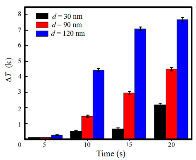 Figure 7