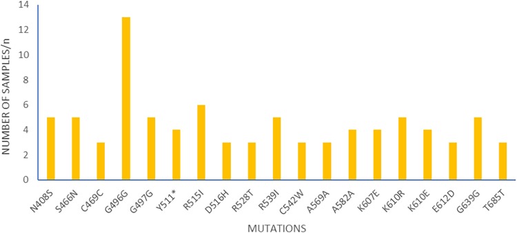 FIG 3