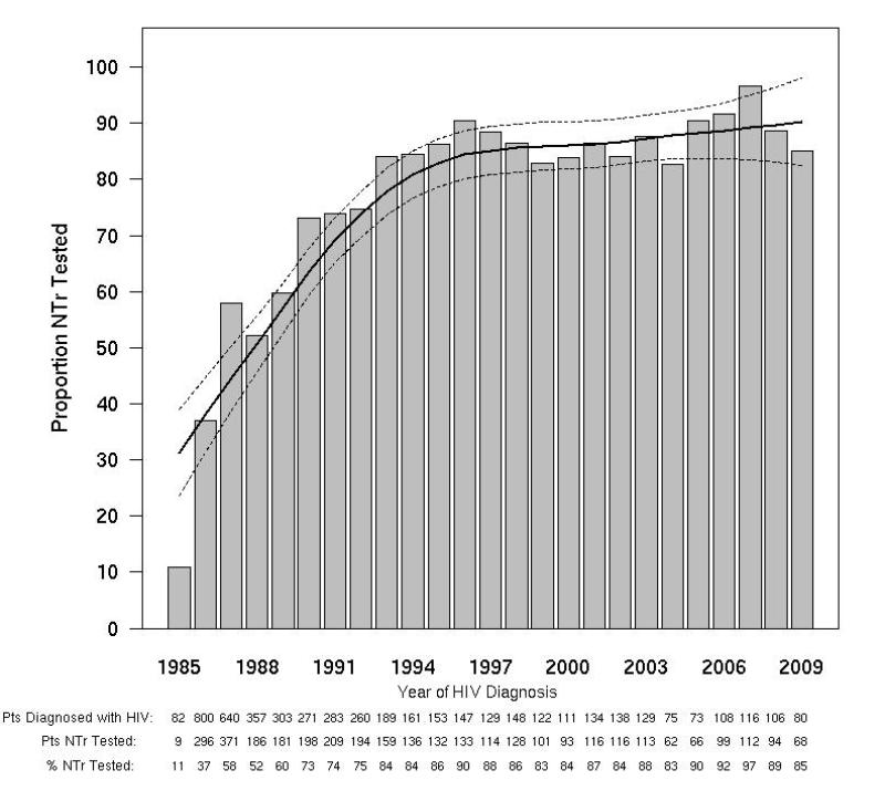 Figure 2B