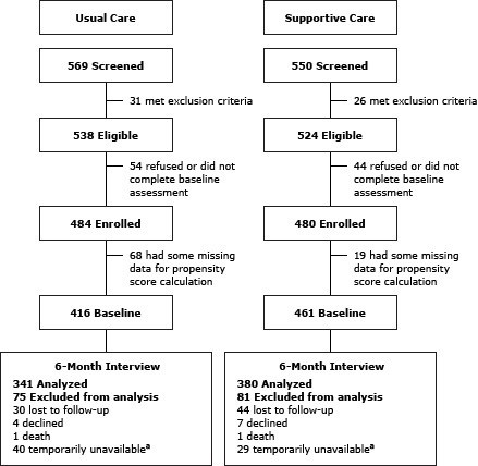 For the participants who were assigned to the usual care group, 569 were screened and 31 met exclusion criteria, leaving 538 eligible. Of these, 54 participants refused or did not complete the baseline assessment, leaving 484 to be enrolled in the study. Of these, 68 participants had some missing data for propensity score calculation, leaving 416 participants to be included in the baseline assessment. At the 6-month interview, 341 participants remained. Of these, 75 were excluded from the analysis (30 were lost to follow-up, 4 declined, 1 died, and 40 were temporarily unavailable). For the participants who were assigned to the supportive care group, 550 were screened and 26 met exclusion criteria, leaving 524 eligible. Of these, 44 participants refused or did not complete the baseline assessment, leaving 480 to be enrolled in the study. Of these, 19 participants had some missing data for propensity score calculation, leaving 461 participants to be included in the baseline assessment. At the 6-month interview, 380 participants remained. Of these, 81 were excluded from the analysis (44 were lost to follow-up, 7 declined, 1 died, and 29 were temporarily unavailable).