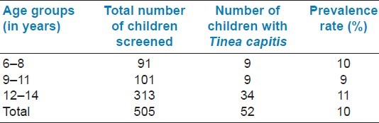 graphic file with name JNSBM-3-152-g001.jpg